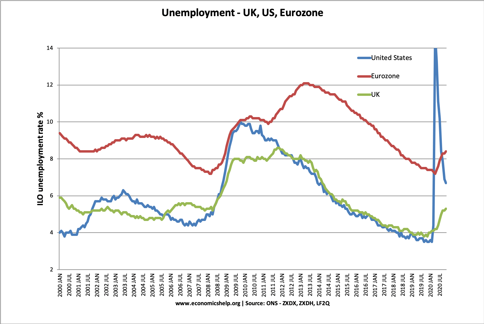unemployment-uk-eu-us