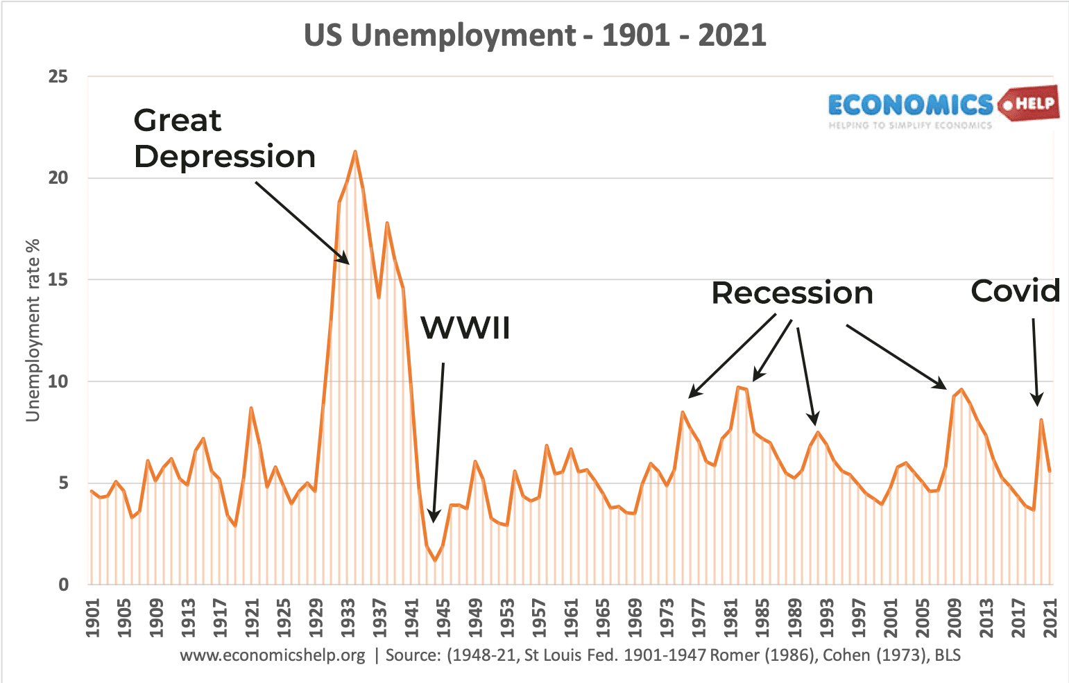 我们——失业- 1901 - 2021 -笔记