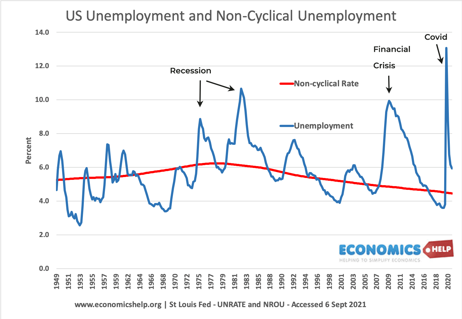 us-unemployment-non-cyclical-48-21-notes