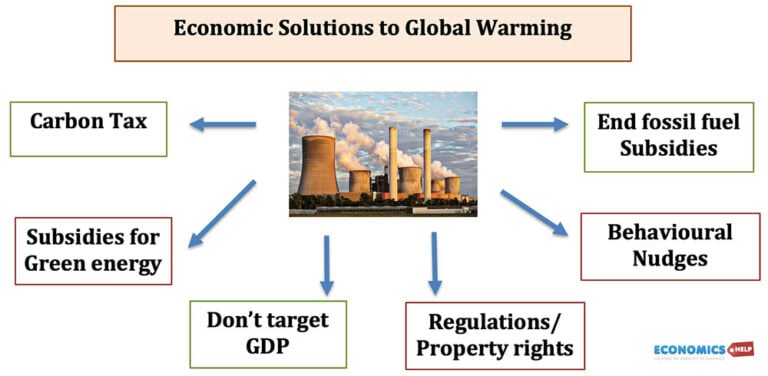 economic-solutions-to-global-warming