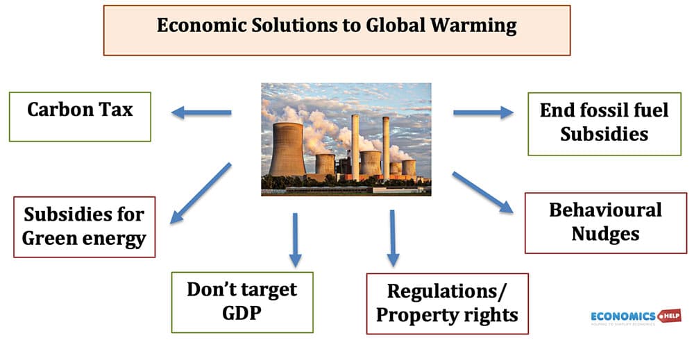 经济解决方案 - 全球变暖