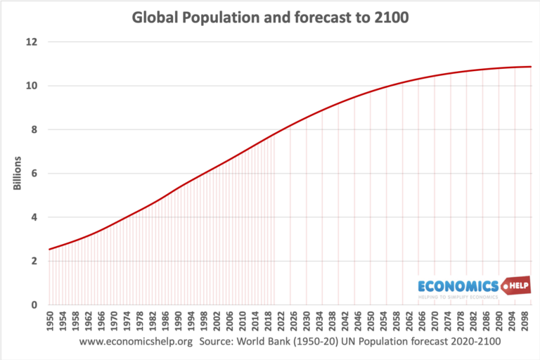 global-population-forecast