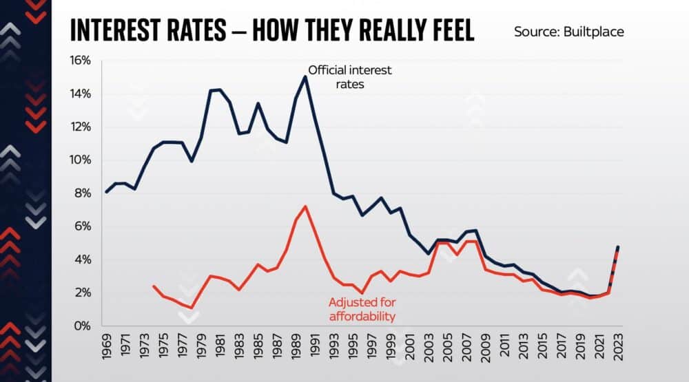 interest-rates-adjusted-affordability