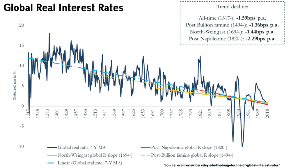 historical-interest-rates