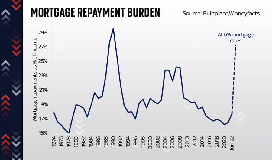 mortgage-payment-burden-sky -