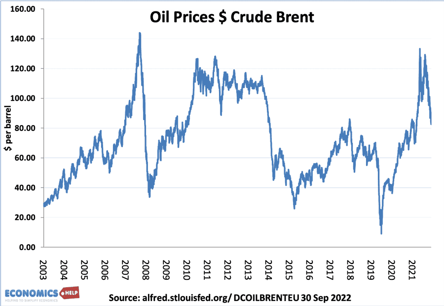 石油价格- 2003 - 2022 -网络