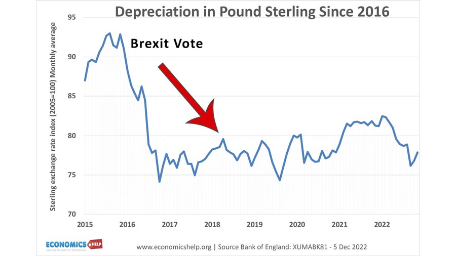 depreciation-pound-sterling-brexit
