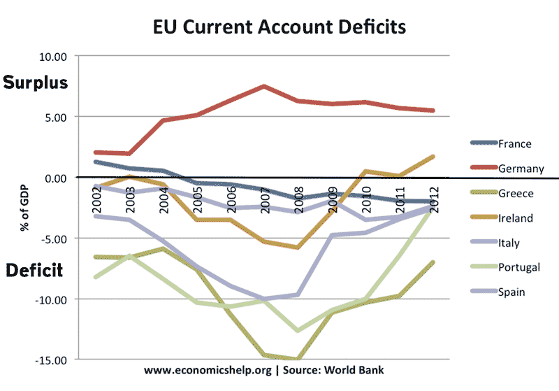 eu-current-account-deficits