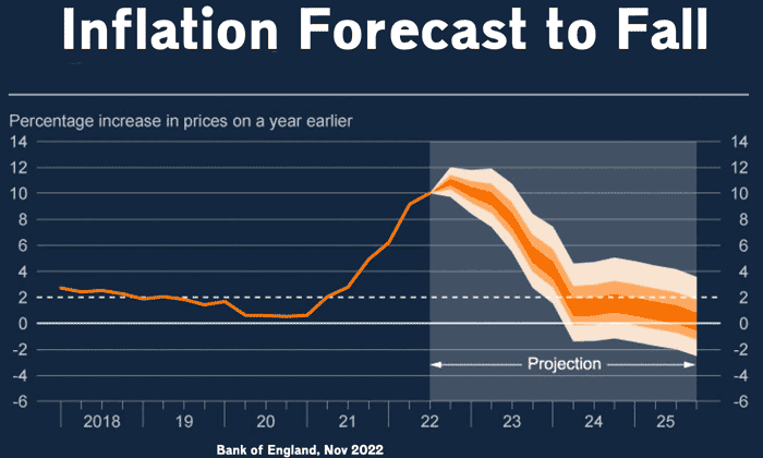 inflation-set-to-fall