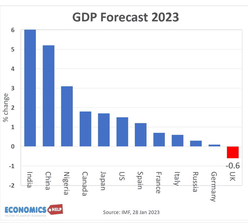 国内生产总值-国际货币基金组织预测2023 -英国最差