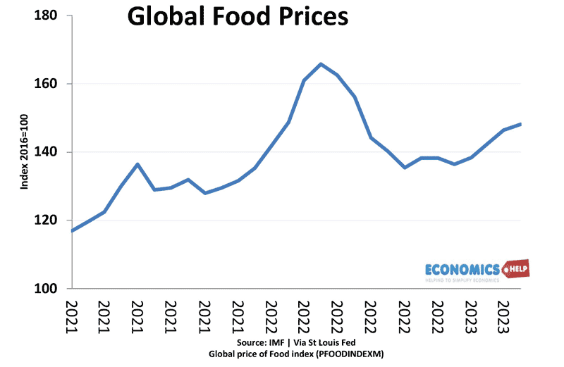 global-food-prices-imf